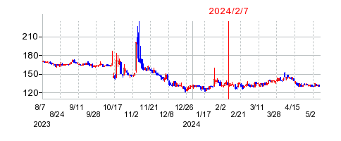 2024年2月7日 15:41前後のの株価チャート